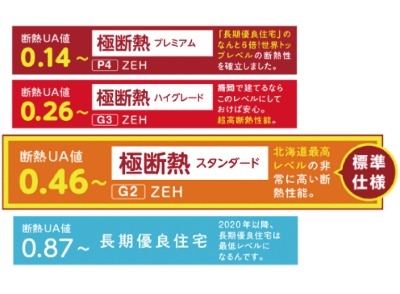 高気密・高断熱（断熱等級6）